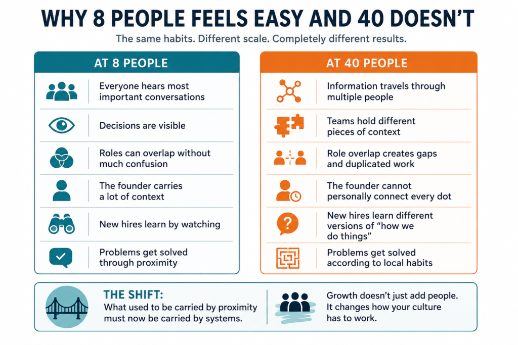 Infographic comparing company culture at 8 people versus 40 people. At 8 people, conversations are widely shared, decisions are visible, roles can overlap, founders carry context, new hires learn by watching, and problems are solved through proximity. At 40 people, information passes through more people, teams hold different context, role overlap creates gaps, founders cannot connect every dot, new hires learn inconsistent norms, and local habits shape problem-solving. The key message is that growth requires systems to replace what proximity used to provide.