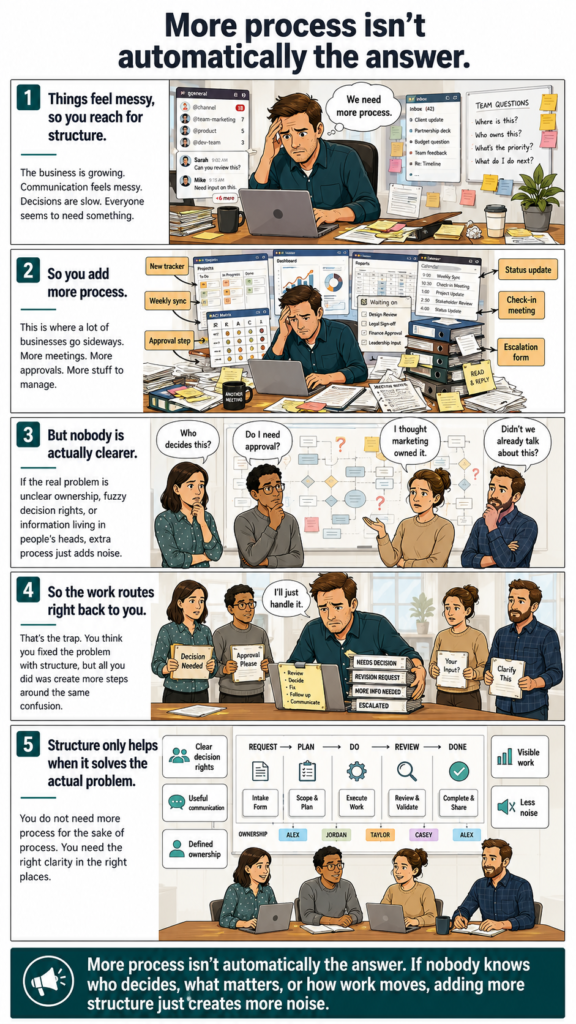Comic infographic showing how adding more business process can create confusion when ownership, decision rights, and communication are unclear.